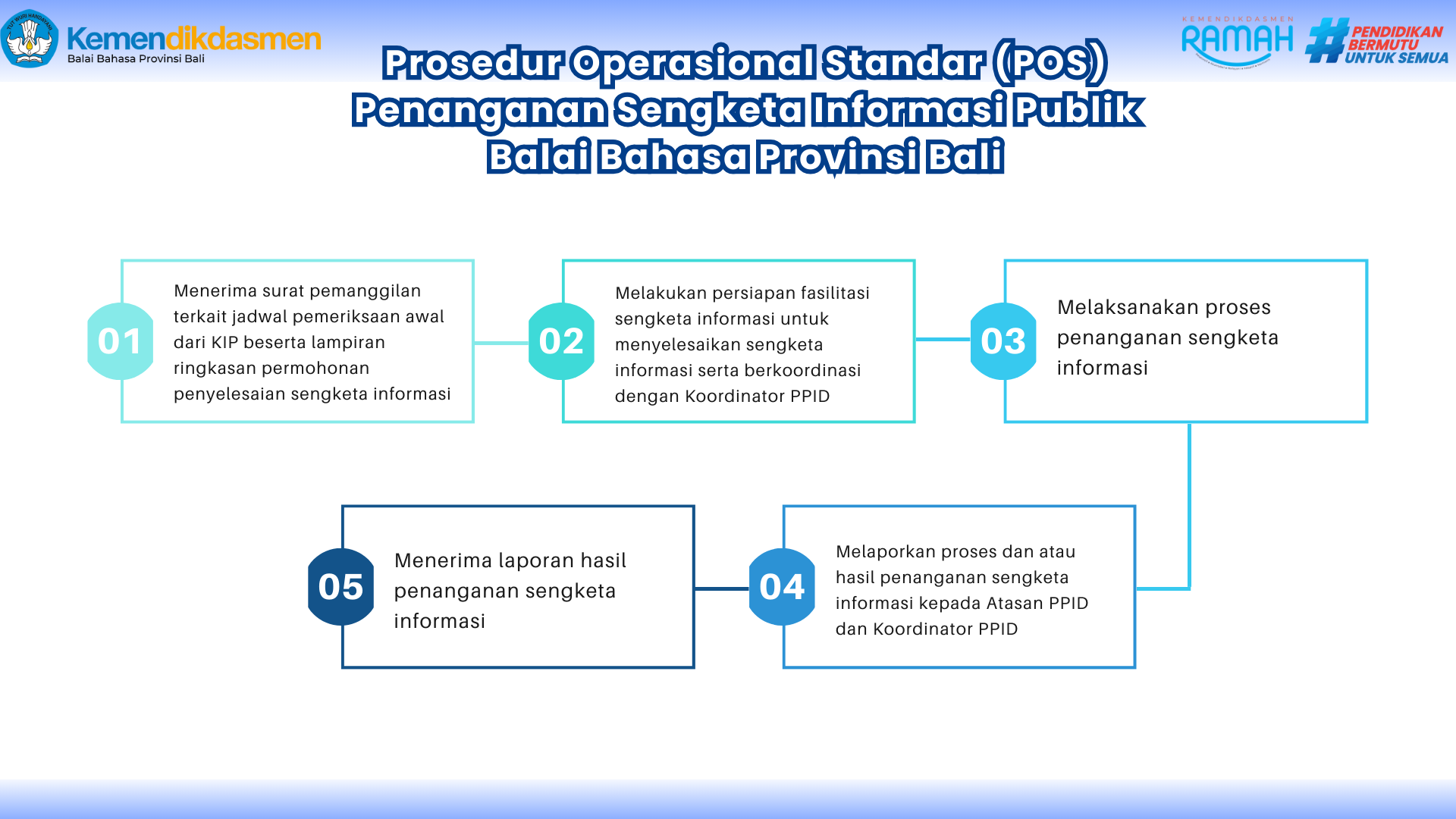 POS Penanganan Sengketa Informasi Publik