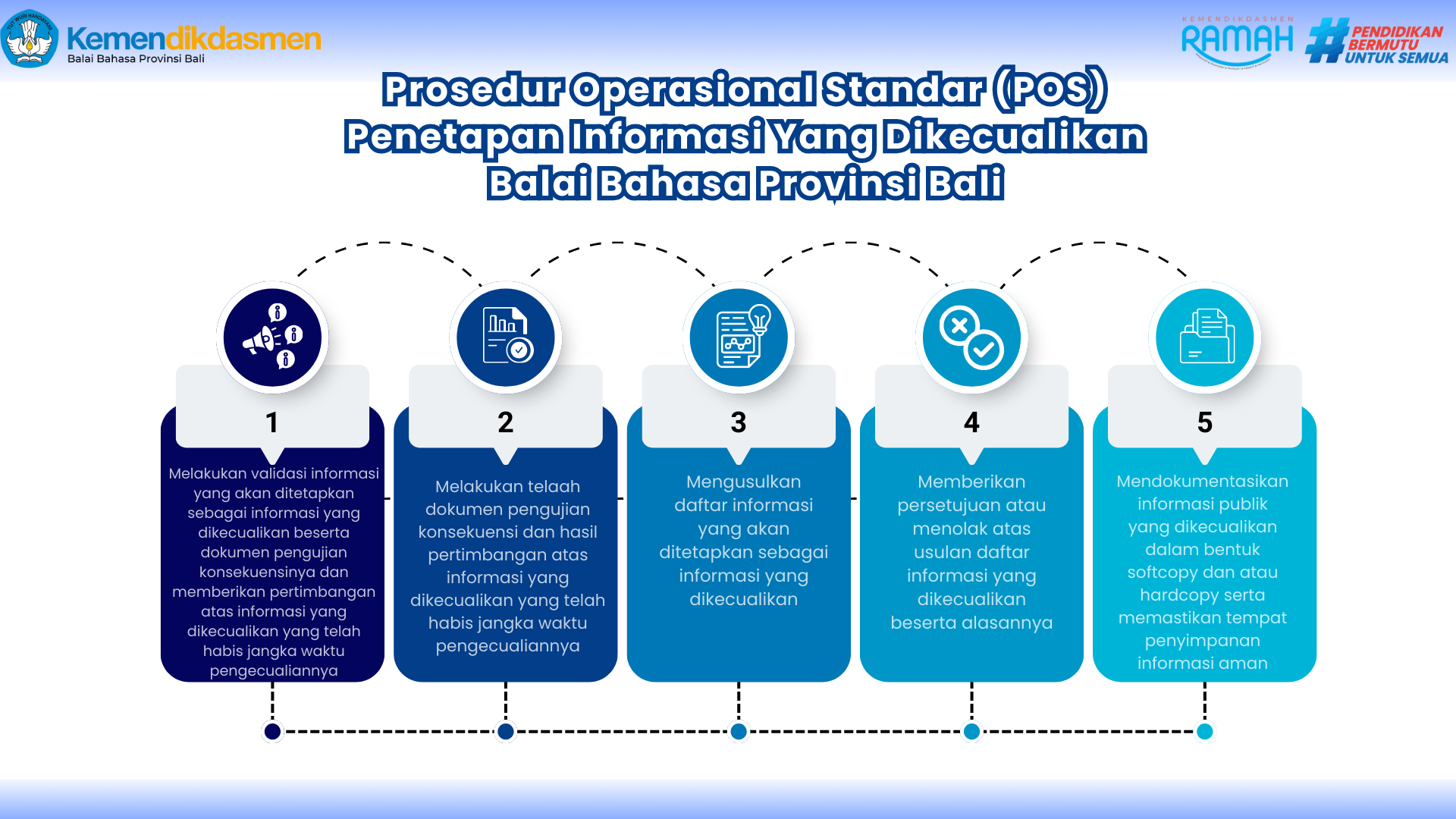 POS Penetapan Informasi Yang Dikecualikan